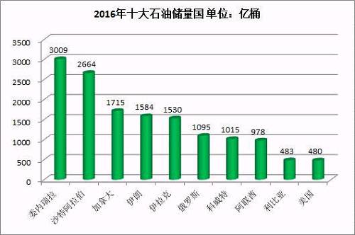 OPEC国家控制着全球绝大部分石油资源。《年鉴》数据显示，OPEC占了全球石油总探明储量的71.5%。