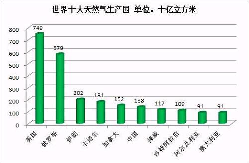 美国再度成为天然气产量最高的国家，俄罗斯、伊朗分别位列第2、第3。天然气探明储量世界第四的土库曼斯坦，产量未能进入世界前10。中国天然气产量，排名世界第6位。