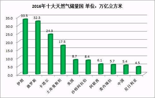 伊朗、俄罗斯、卡塔尔、土库曼斯坦四国，是探明天然气储量最高的国家。中国天然气储量，排名世界第9位。