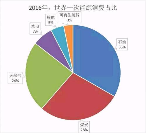 整体上看，最近3年世界能源的消费增长略显乏力，年平均增速仅为1%左右，低于过去10年的平均值1.8%。