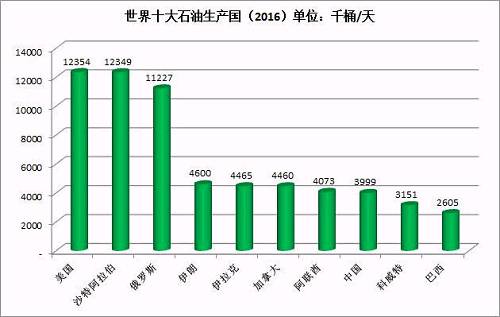 非常有趣的现象是，美国虽然探明石油储量排名仅世界第10，但产量却是世界第一。这充分体现了技术在石油行业的影响力。沙特、俄罗斯石油年产量分别位列第2、第3。中国石油产量，排名世界第8位。
